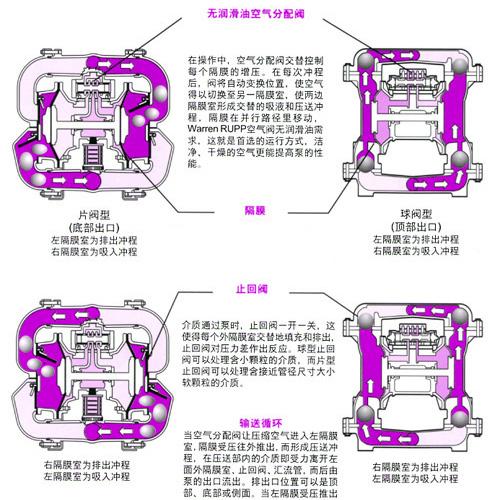 气动隔膜泵原理